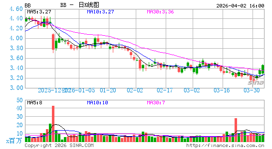 黑莓公司日K线图