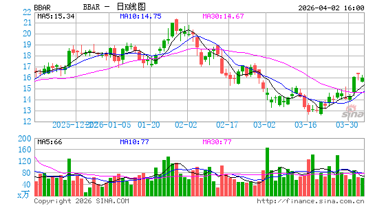 Banco BBVA Argentina SA日K线图