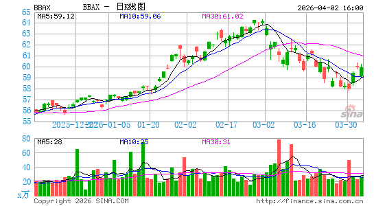 JPMorgan BetaBuilders Developed Asia ex-Japan ETF日K线图
