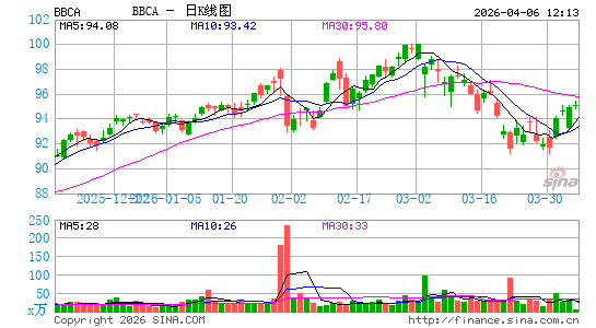 JPMorgan BetaBuilders Canada ETF日K线图