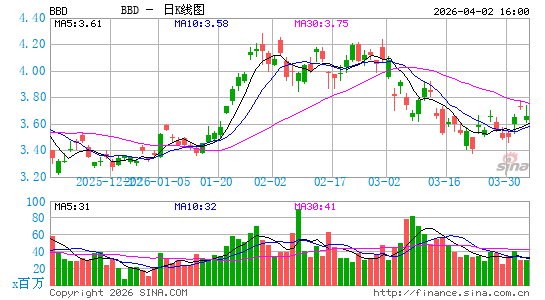 巴西布拉德斯科银行日K线图