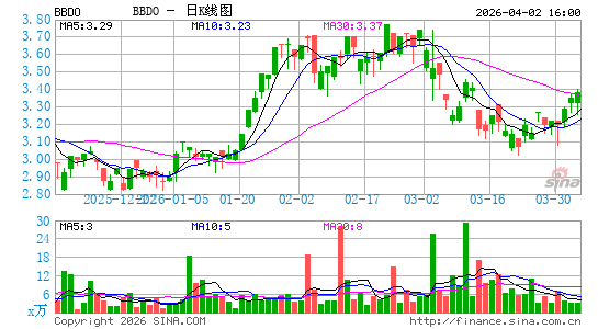 布拉德斯科银行日K线图