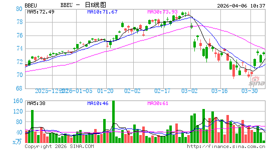 JPMorgan BetaBuilders Europe ETF日K线图