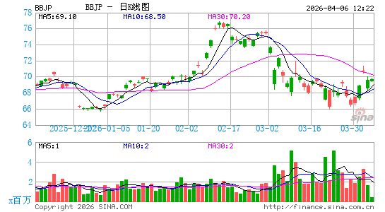 JPMorgan BetaBuilders Japan ETF日K线图