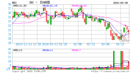 Brookfield Business Partners LP日K线图