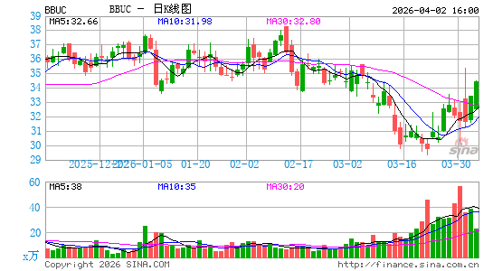 Brookfield Business Corp.日K线图