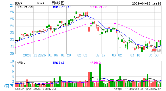 Banco Bilbao Vizcaya Argentaria SA日K线图
