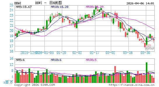 Bath & Body Works, Inc.日K线图