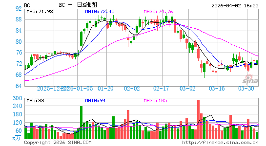 宾士域（Brunswick）集团日K线图
