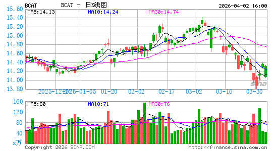 BlackRock Capital Allocation Term Trust日K线图