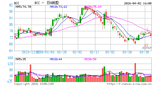 Boise Cascade Co.日K线图