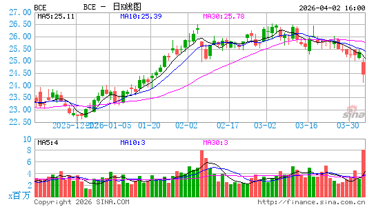 加拿大贝尔日K线图