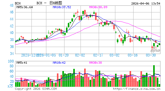 智利银行日K线图