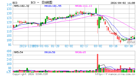 布鲁克林公司日K线图