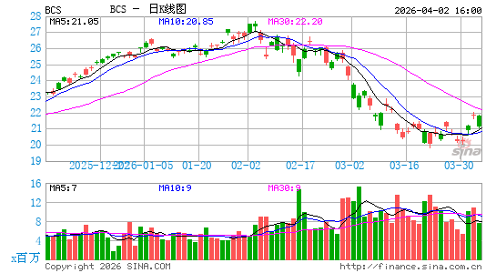 巴克莱银行日K线图