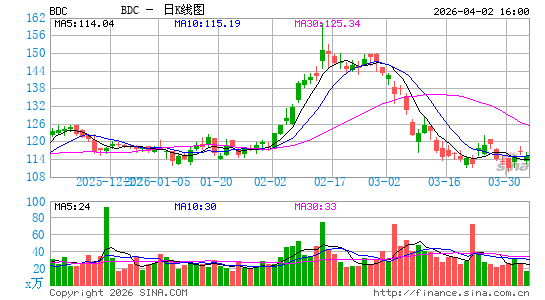 百通公司日K线图