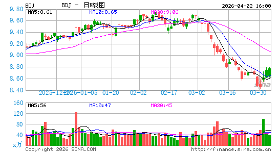 BlackRock Enhanced Equity Dividend Trust日K线图