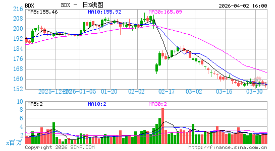 碧迪公司日K线图