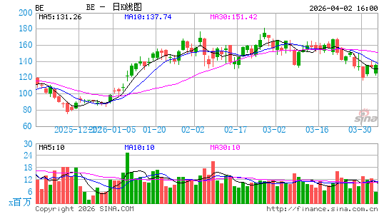 Bloom Energy Corp.日K线图