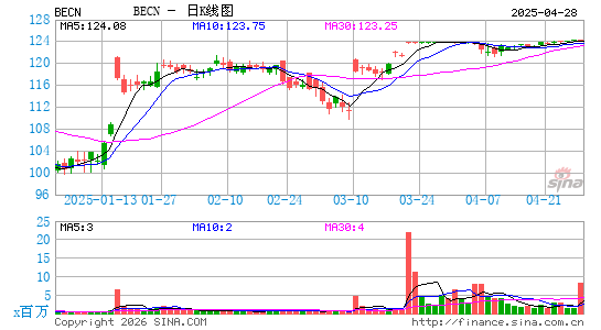 Beacon Roofing Supply, Inc.日K线图