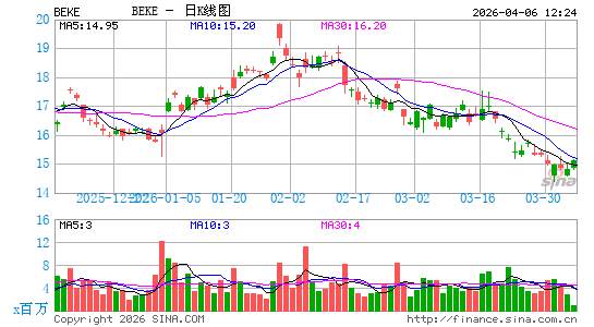 贝壳找房日K线图