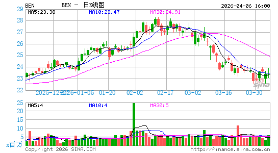富兰克林资源有限公司日K线图