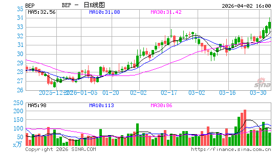 Brookfield Renewable Partners LP日K线图
