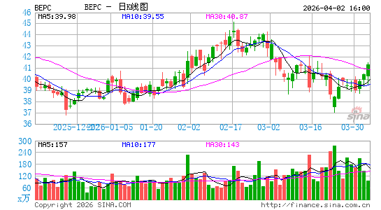 Brookfield Renewable Corp.日K线图