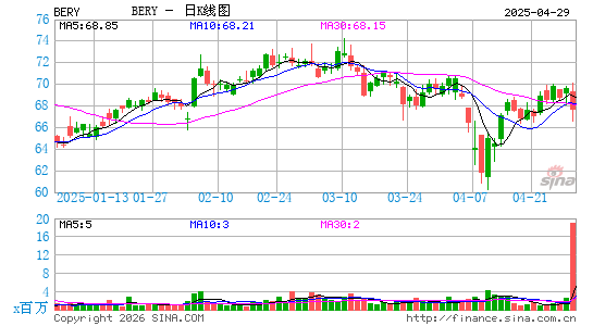Berry Global Group, Inc.日K线图