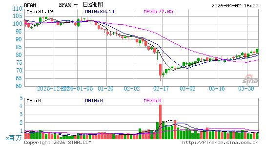 Bright Horizons Family Solutions, Inc.日K线图