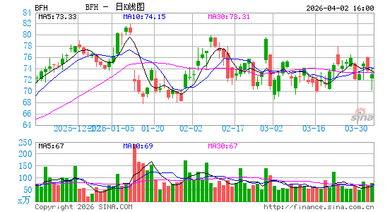 Bread Financial Holdings, Inc.日K线图