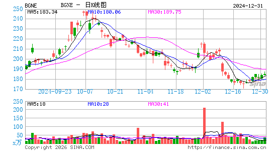 百济神州公司日K线图