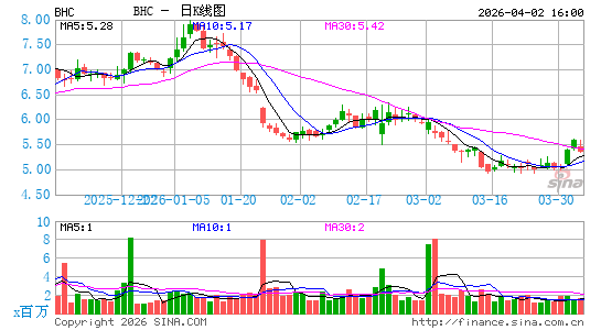 Bausch Health Cos., Inc.日K线图