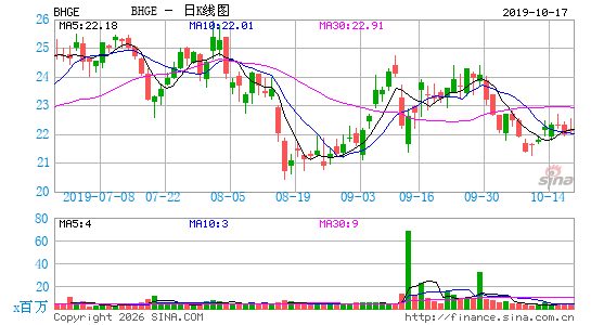 Baker Hughes, a GE Co.日K线图