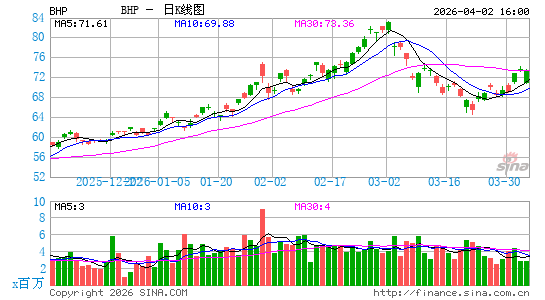 必和必拓日K线图