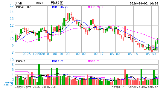 Biohaven Ltd.日K线图