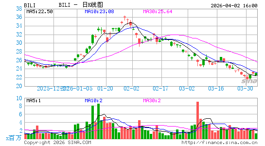 哔哩哔哩公司日K线图