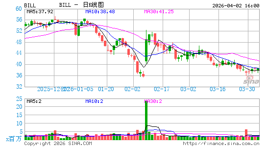 Bill Holdings, Inc.日K线图