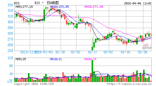 Bio Rad实验室日K线图