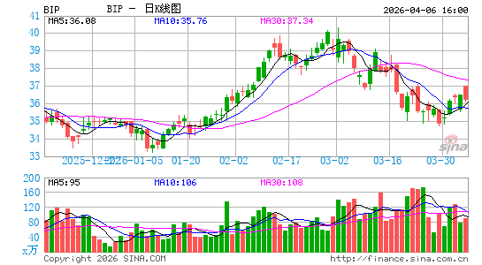 布鲁克菲尔德公共建设日K线图