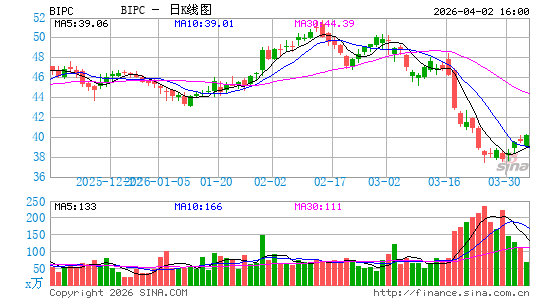 Brookfield Infrastructure Corp.日K线图