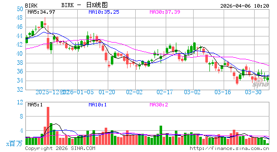 Birkenstock Holding Plc日K线图