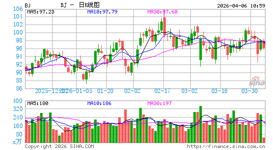 BJ's Wholesale Club Holdings, Inc.日K线图