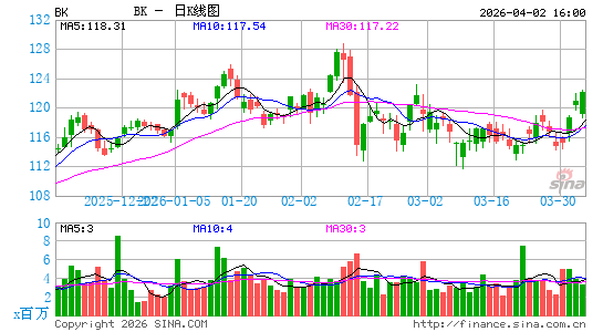 纽约梅隆银行公司日K线图