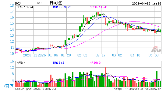 布鲁克代尔高级护理日K线图