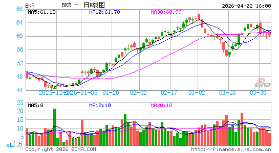 Baker Hughes Co.日K线图