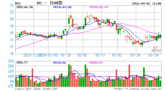 BankUnited, Inc.日K线图