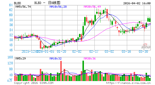 Blue Bird Corp.日K线图