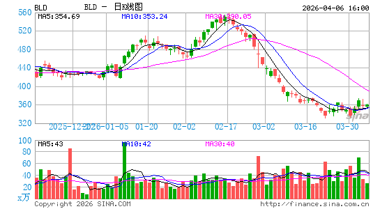 TopBuild Corp.日K线图