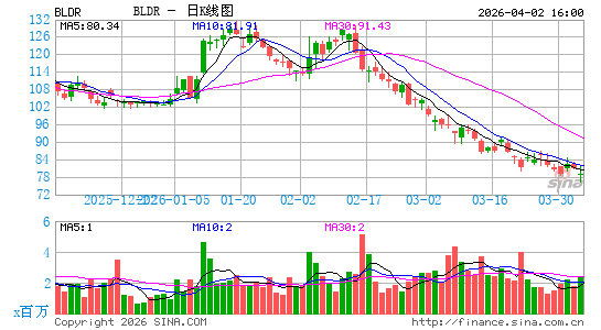 Builders FirstSource, Inc.日K线图